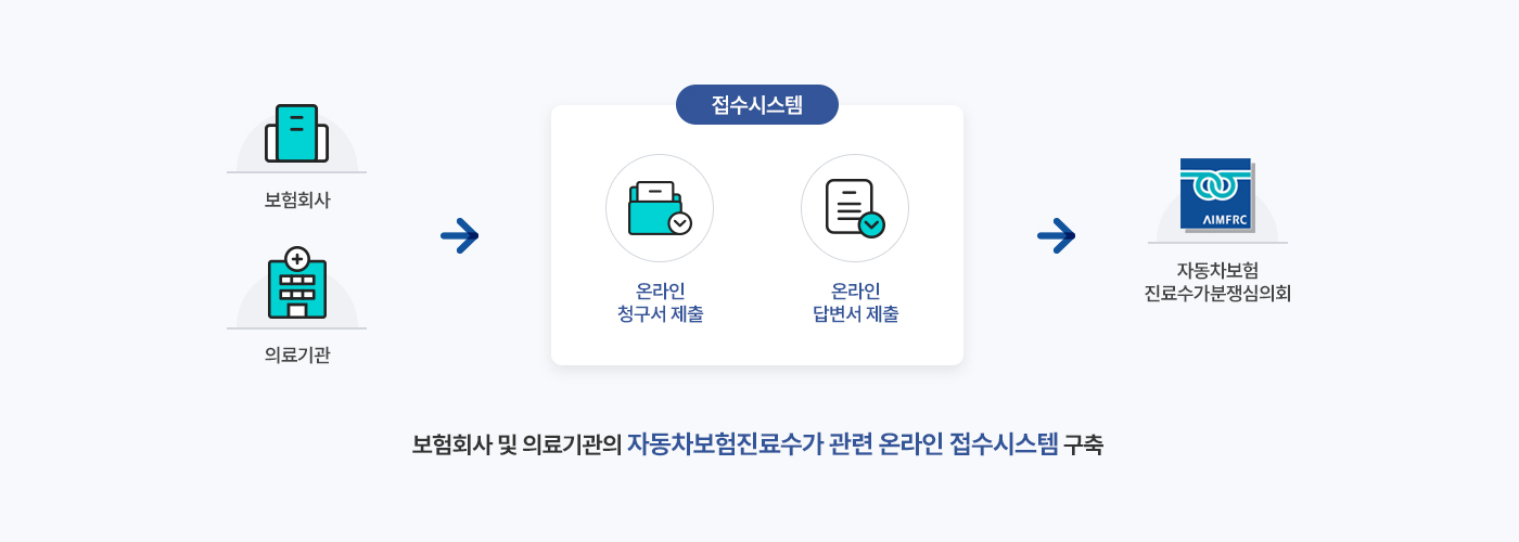 보험회사, 의료기관 -> (접수시스템) 온라인 청구서 제출, 온라인 답변서 제출 -> 자동차보험 진료수가분쟁심의회 : 보험회사 및 의료기관의 자동차보험진료수가 관련 온라인 접수시스템 구축